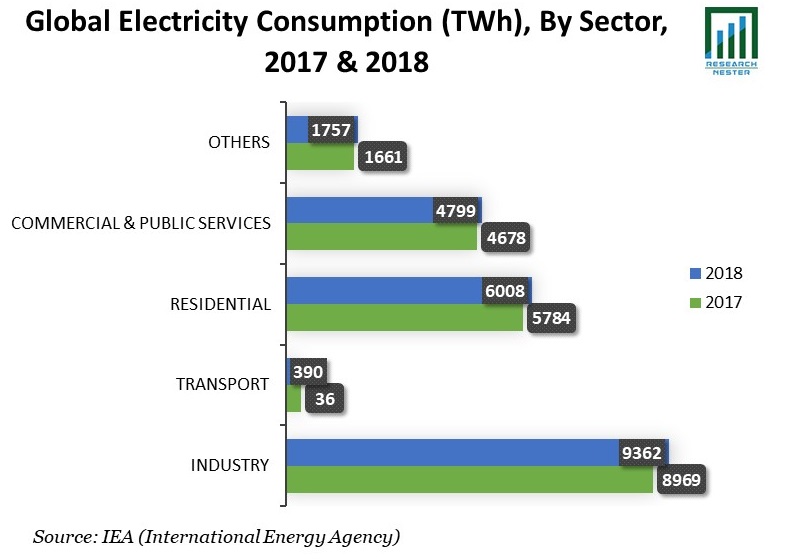 Electricity Consumption (TWh), By Sector