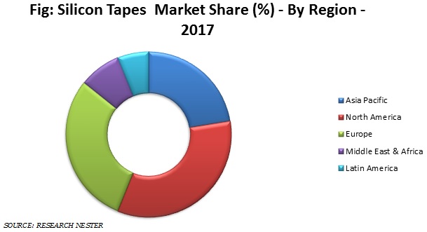 silicon Tapes Market
