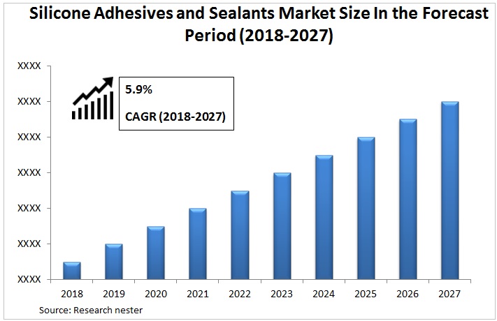 Silicone Adhesives And Sealants Market Graph
