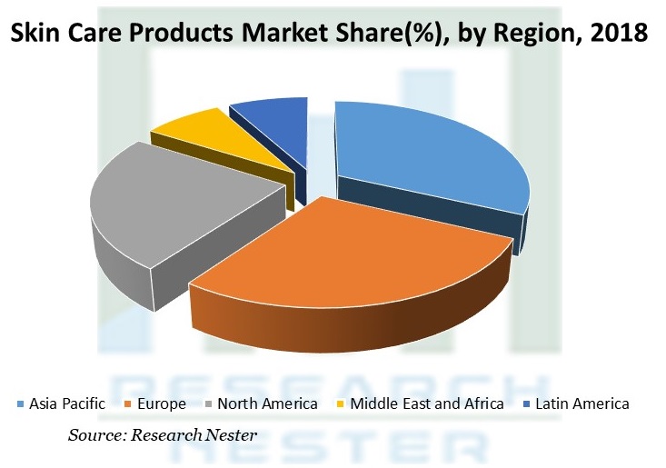 Skin Care Products Market Share