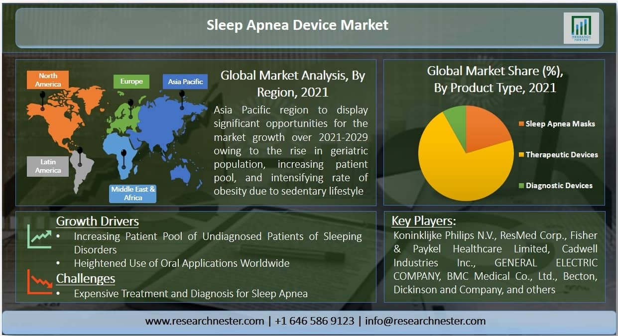 Sleep Apnea Device Market Graph