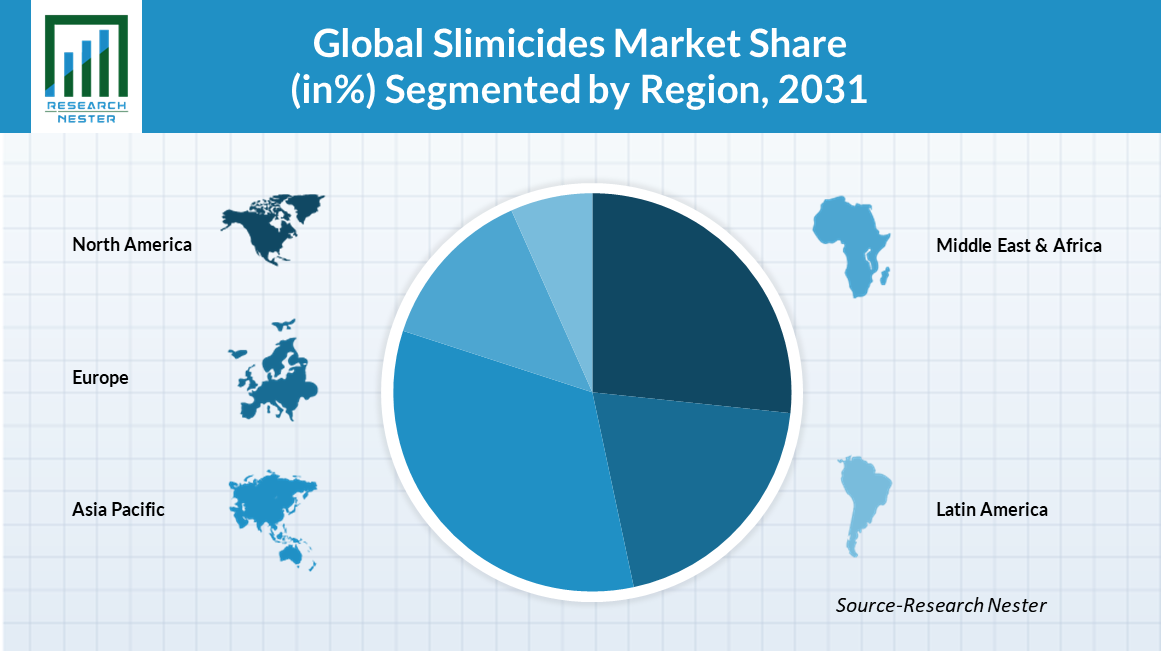Slimicides-Market