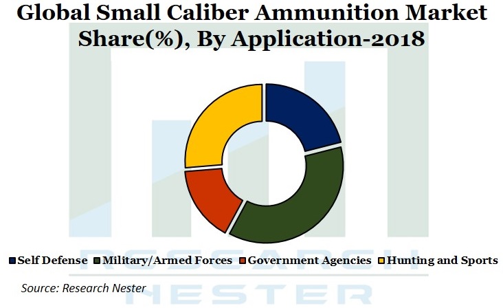 Small caliber ammunition market Graph