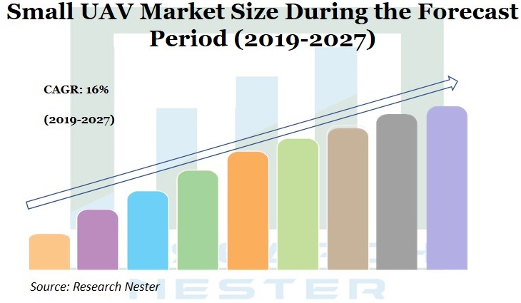 Small UAV Market Graph