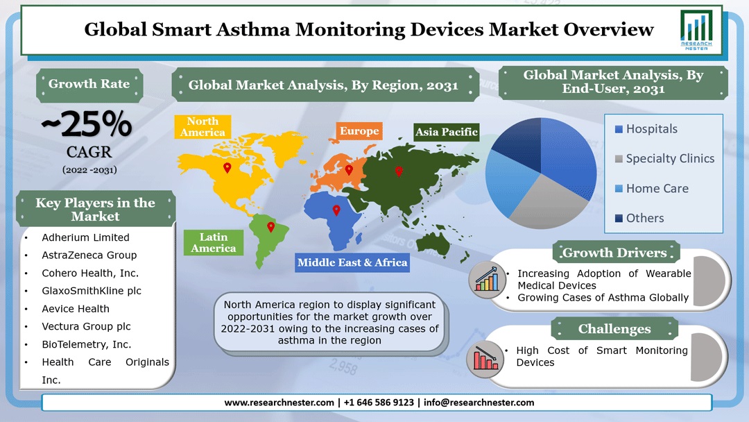Smart Asthma Monitoring Devices Market