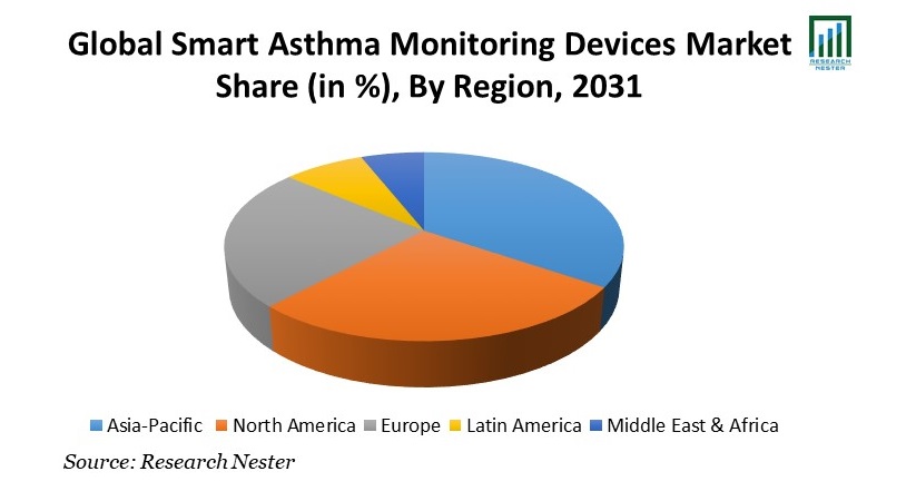 Smart Asthma Monitoring Devices Market Share