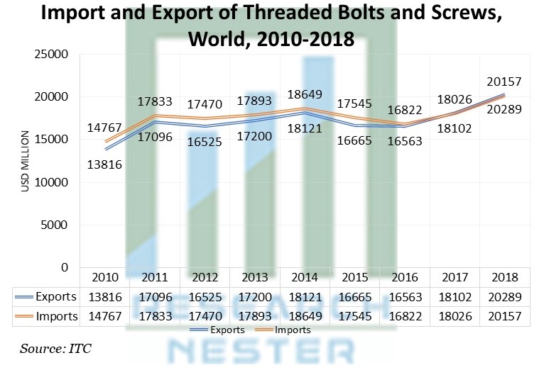 Import and Export of Threaded Bolts and Screws
