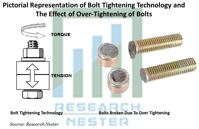 Pictorial Representation of Bolt Tightening Technology and The Effect of Over-Tightening of Bolts