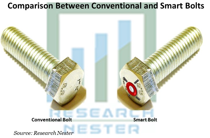 Comparison Between Conventional and Smart Bolts
