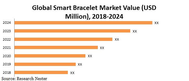 smart Bracelet market