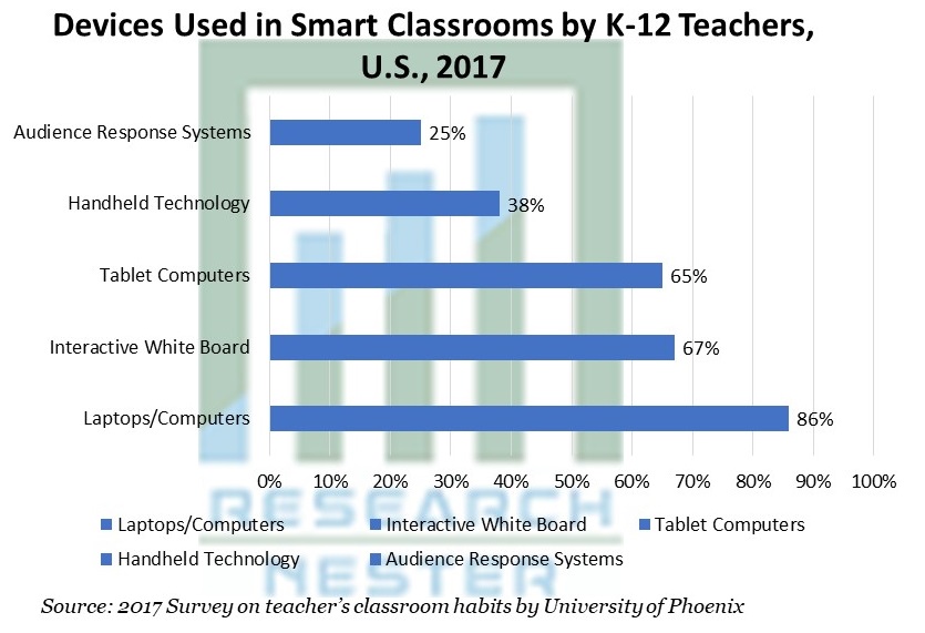 Devices Used in Smart Classrooms