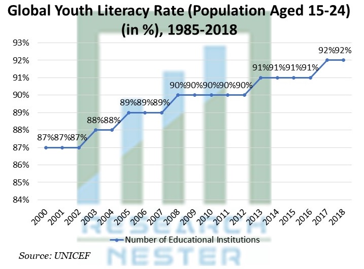 Youth Literacy Rate