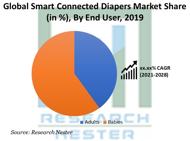 Smart Connected Diapers Market Share