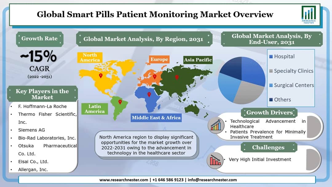 Smart Pills Patient Monitoring Market