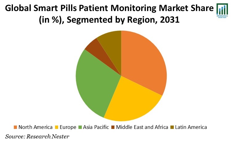 Smart Pills Patient Monitoring Market Share