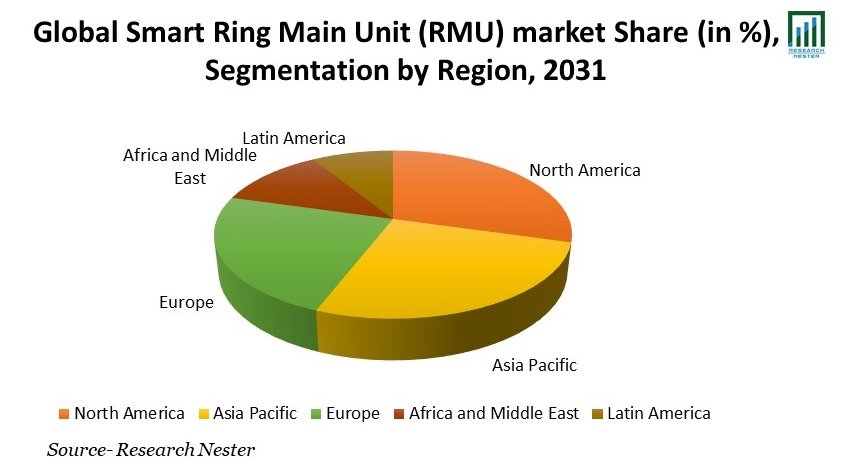 Smart Ring Main Unit (RMU) market Share
