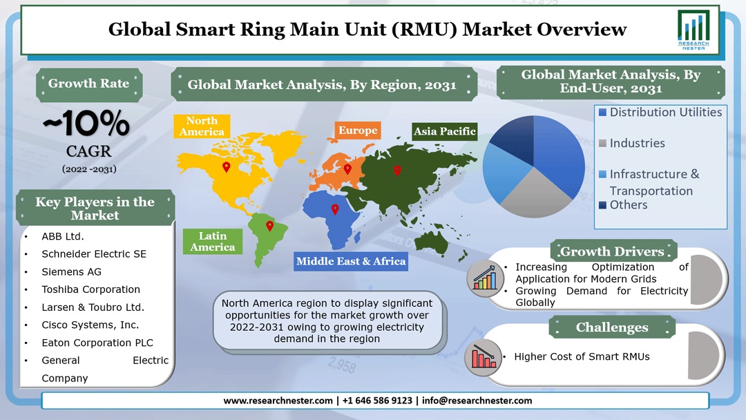 Smart Ring Main Unit (RMU) Market 
