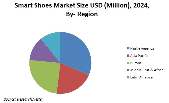 Smart shoes market