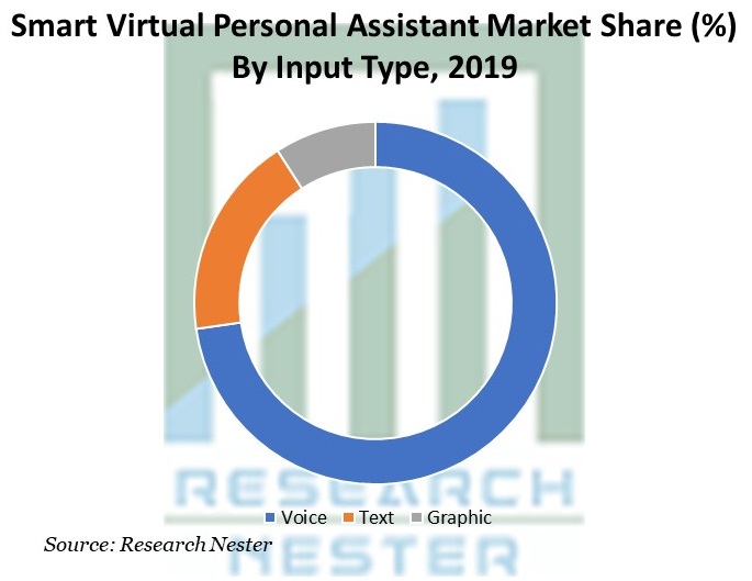 Smart Virtual Personal Assistant Market Share