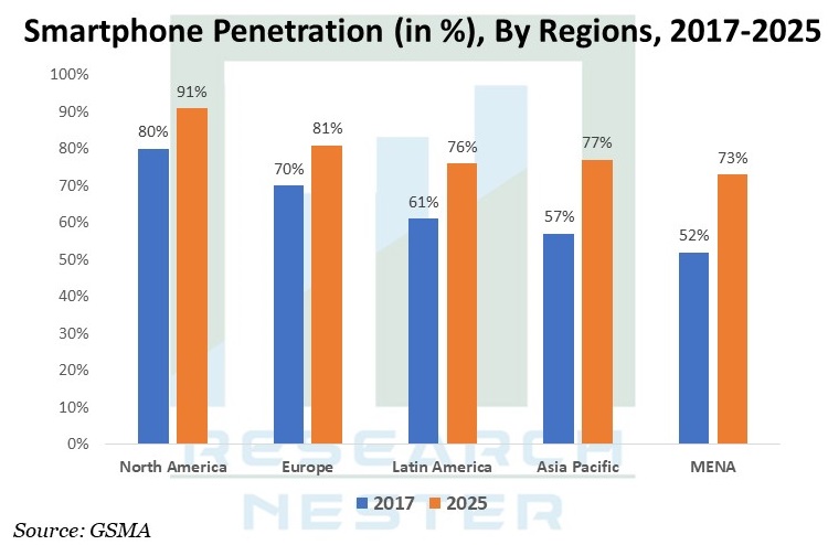Smartphone penetration Graph