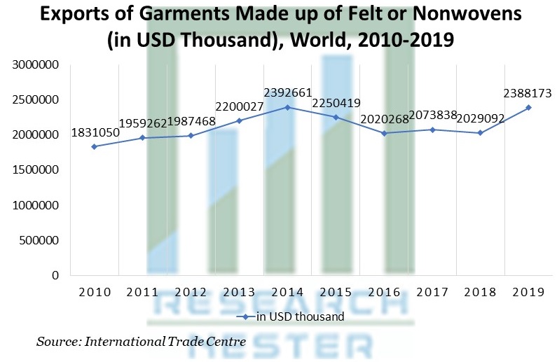 Exports of Garments Made up of Felt or Nonwovens 