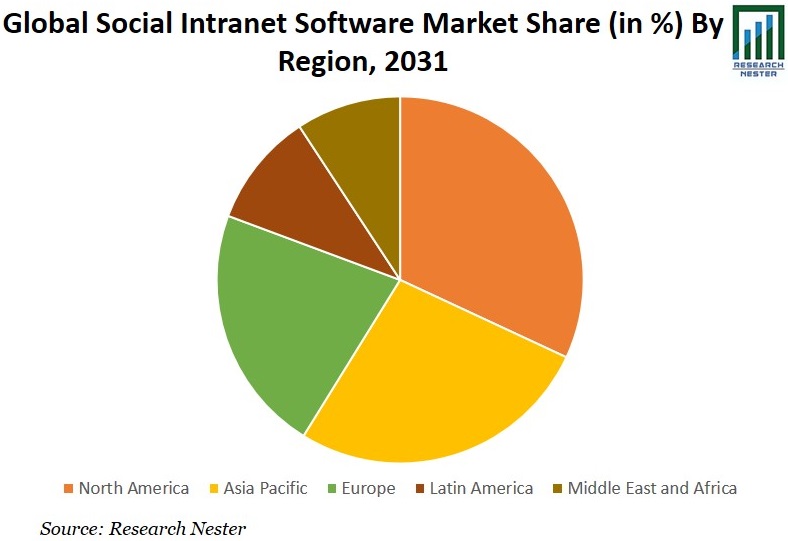 Social Intranet Software Market Share Image