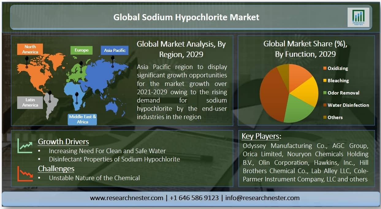 Sodium Hypochlorite market image 