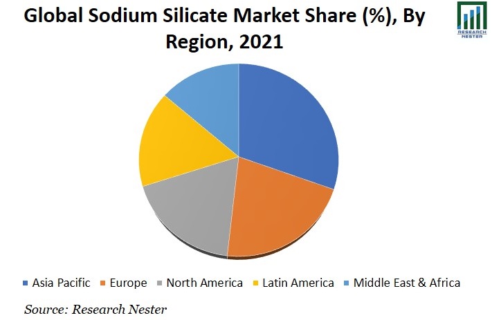 Sodium Silicate Market Share Image
