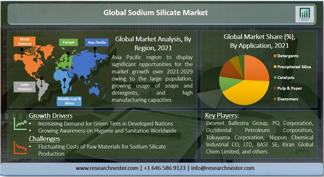 sodium silicate market Graph