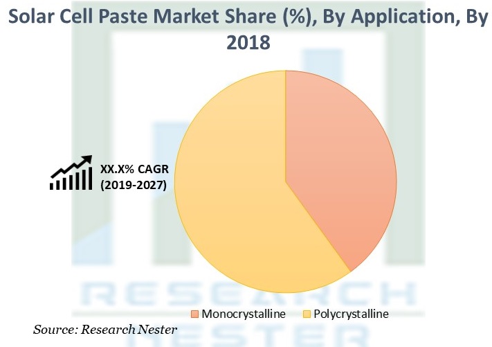 Solar Cell Paste Market Share Graph