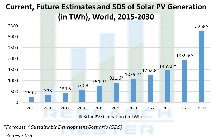 Current, Future Estimates and SDS of Solar PV Generation