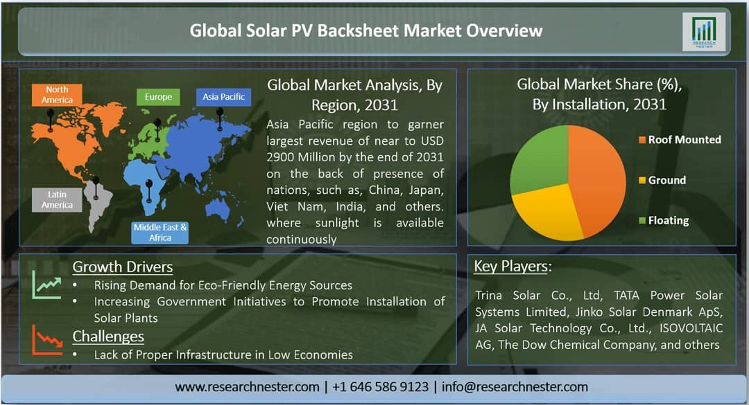 Solar PV Backsheet Market Graph