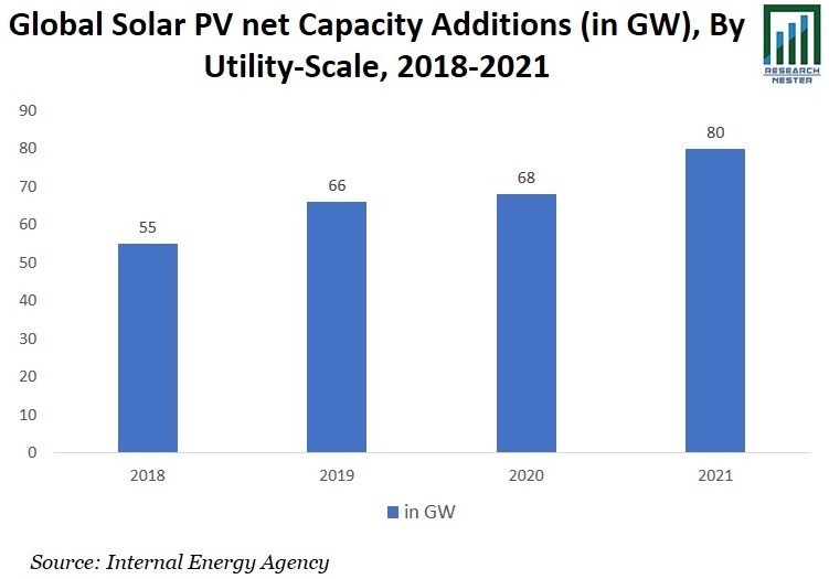 Solar PV net Capacity Graph