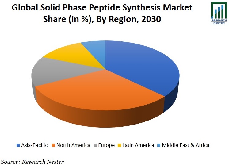 Solid Phase Peptide Synthesis Market Share Graph