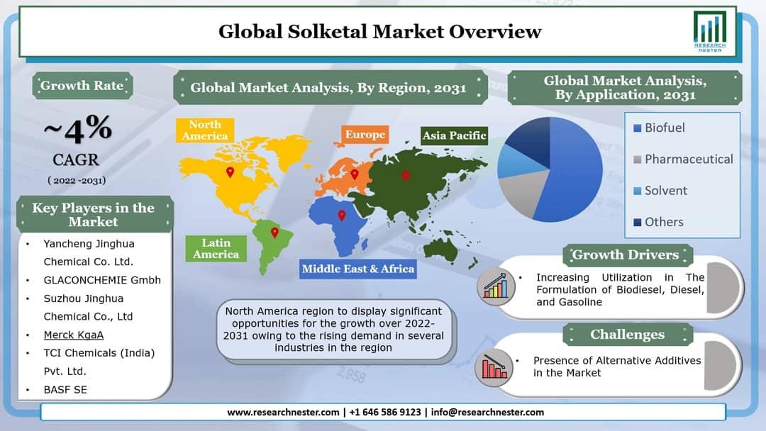 Solketal Market