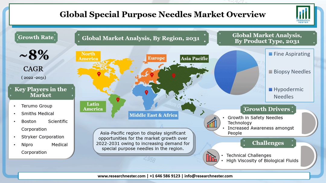 Special Purpose Needles Market 