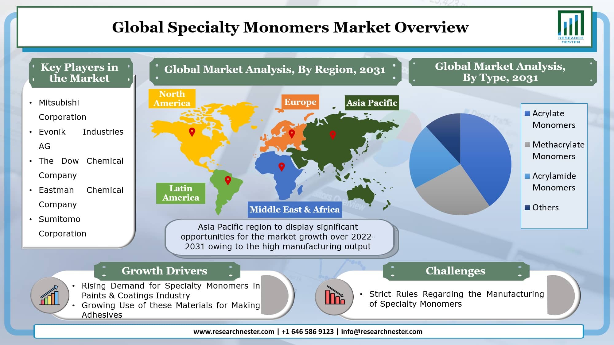 Specialty Monomers Market Graph