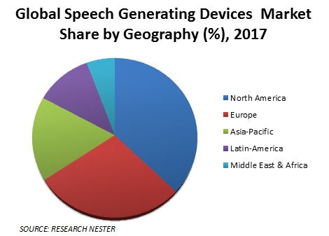 Speech Generating Devices Market Share
