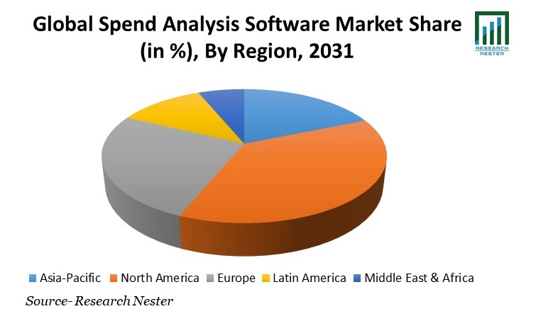 Spend Analysis Software Market Share