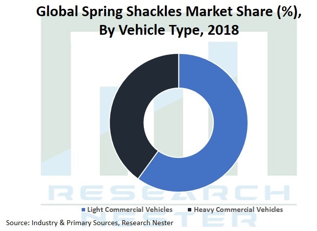 Spring shackles market Graph