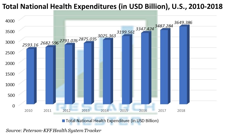 Total National Health Expenditures