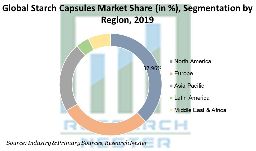 Starch Capsules Market Share
