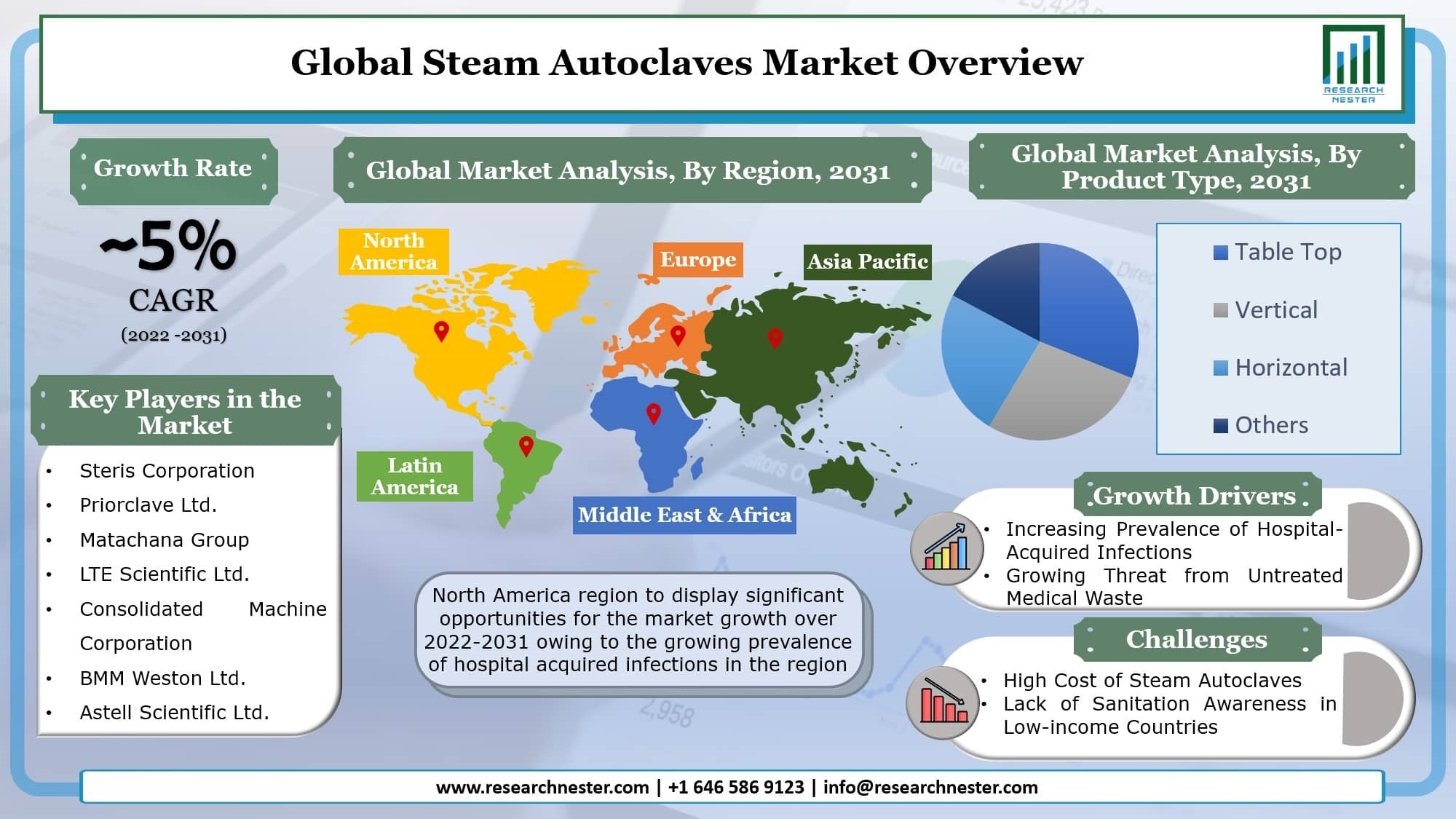 Steam Autoclaves Market Graph