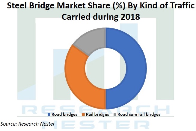 Steel Bridge market Graph