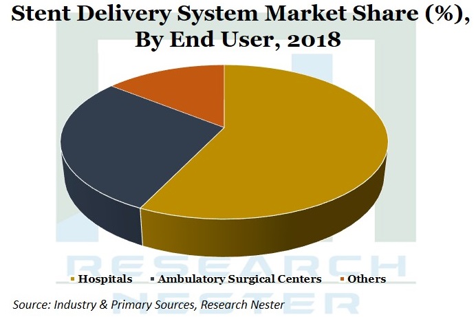 stent Delivery system market Graph