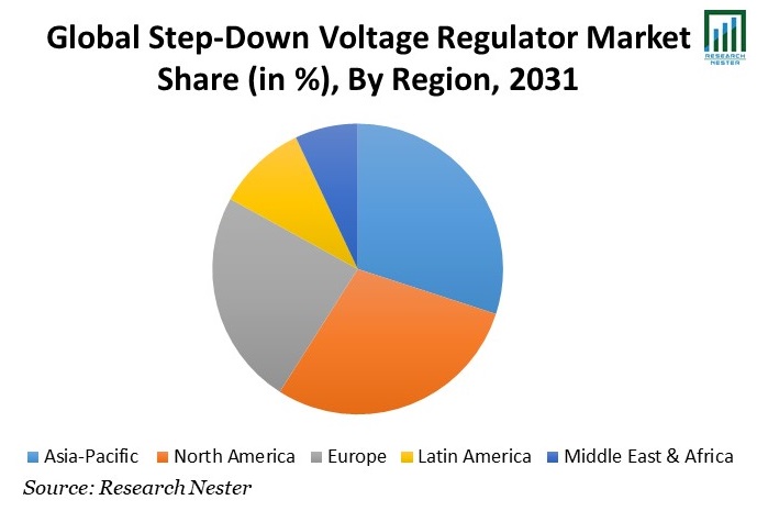 Step-Down Voltage Regulator Market Share