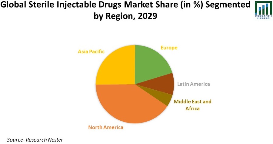 Global Sterile Injectable Drugs Market