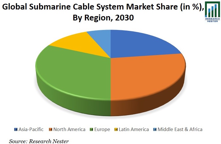 Submarine Cable System Market Share Graph