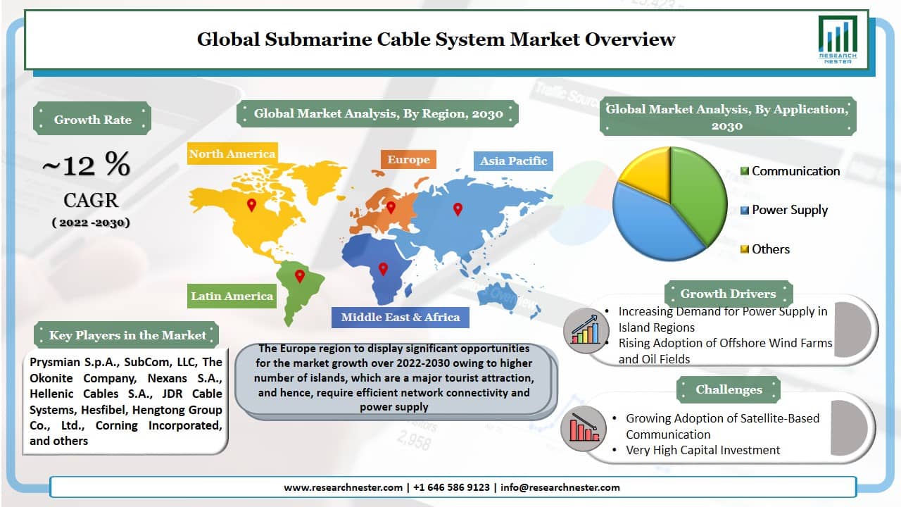 submarine cable system market Graph