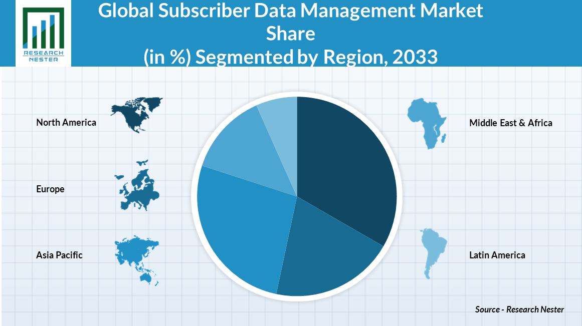 Subscriber-Data-Management-Market